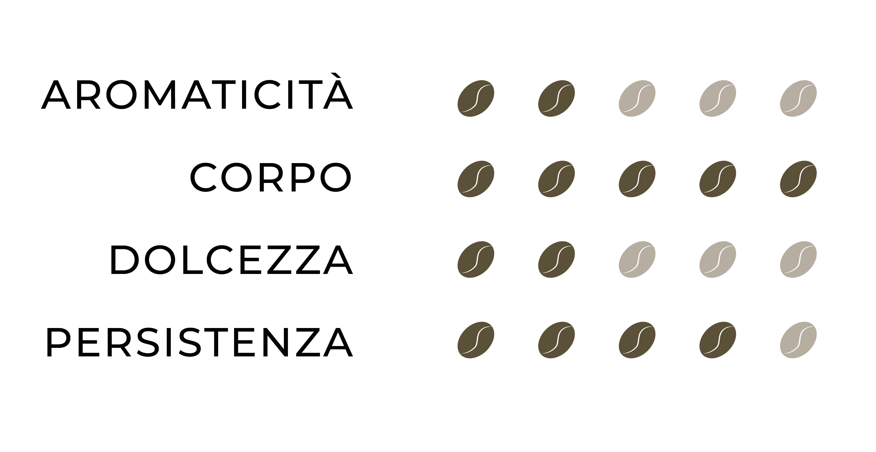 Profilo sensoriale Aroma Classico: Aromaticità=2, Corpo=5, Dolcezza=2, Persistenza=4