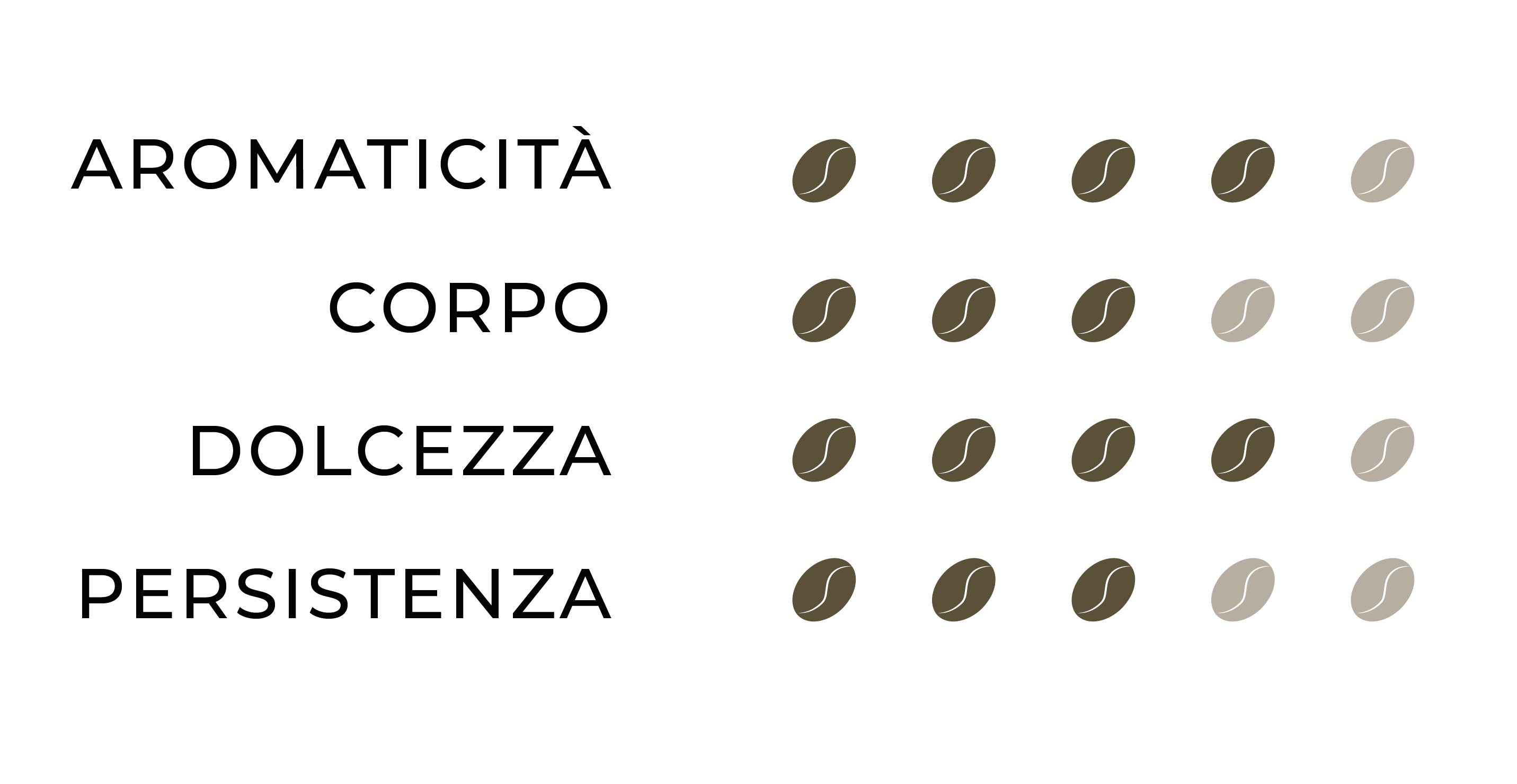 Profilo sensoriale Aroma Naturale: Aromaticità=4, Corpo=3, Dolcezza=4, Persistenza=4