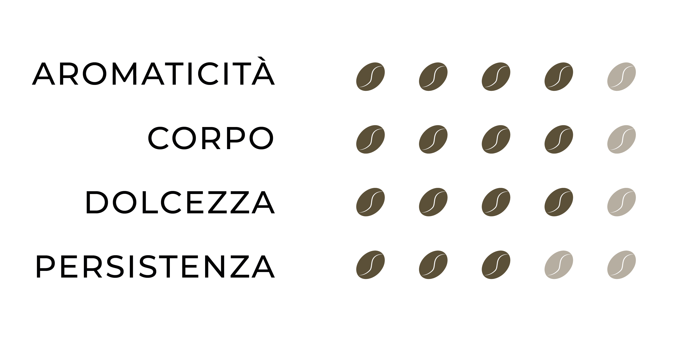 Profilo sensoriale Espresso Naturale: Aromaticità=4, Corpo=4, Dolcezza=4, Persistenza=3