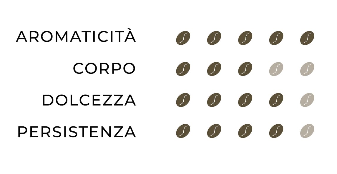 Profilo sensoriale Mix Etiopia: Aromaticità=5, Corpo=3, Dolcezza=4, Persistenza=4