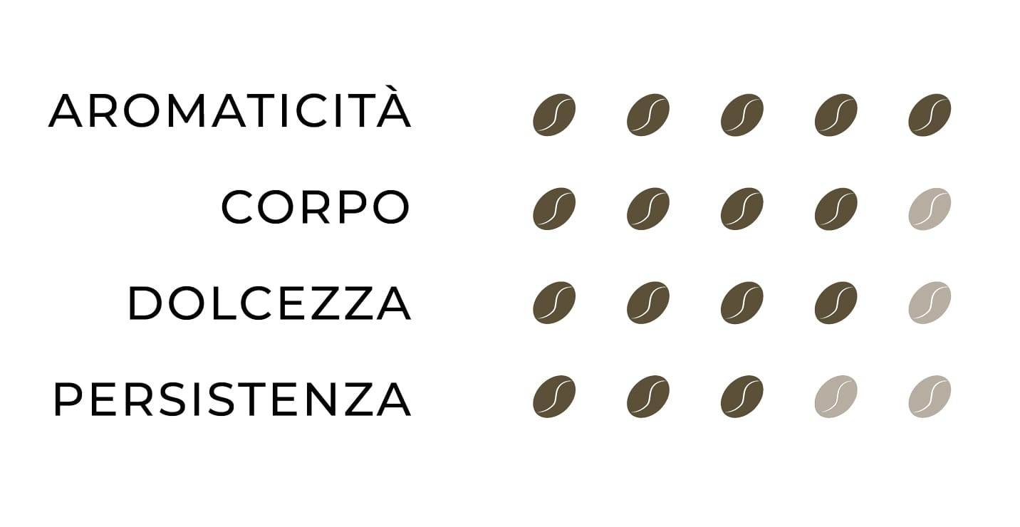 Profilo sensoriale Miscela Origine: Aromaticità=5, Corpo=4, Dolcezza=4, Persistenza=3