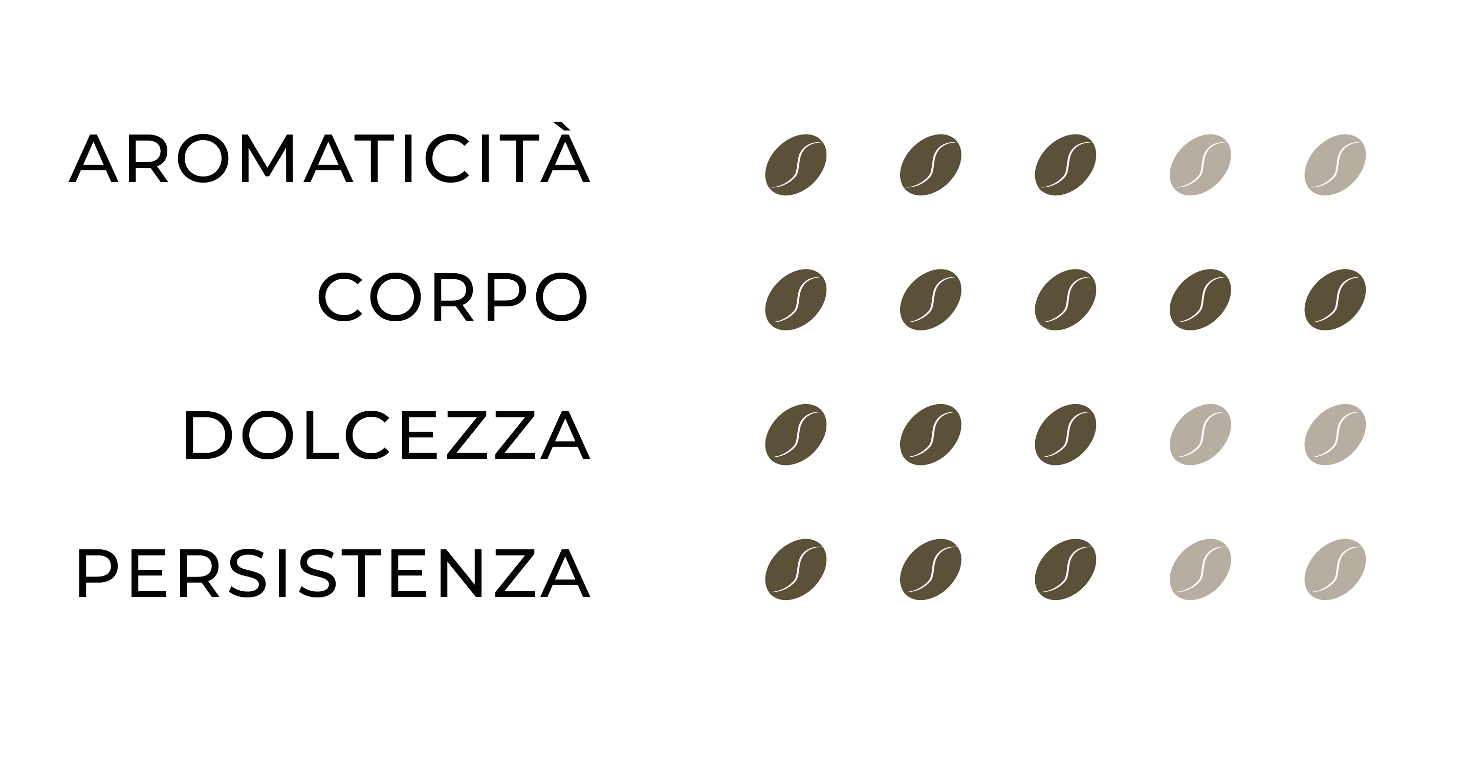 Profilo sensoriale Super Bar: Aromaticità=3, Corpo=5, Dolcezza=3, Persistenza=3